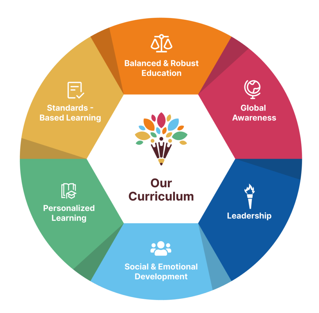 Curriculum